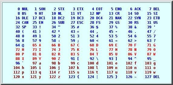 ASCII Table Note that uppercase: 65 <= x <= 90 Note that lowercase 97 <= x <= 122