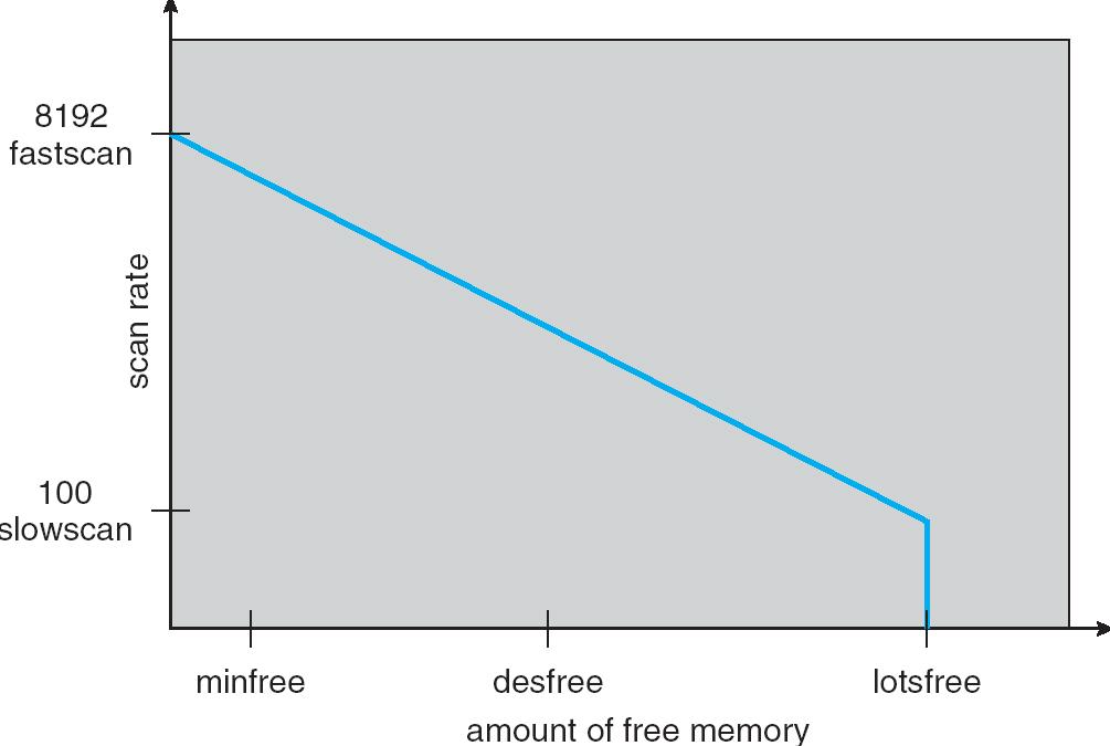 Solaris virtual memory Maintains a list of free (but not overwritten) pages to assign to faulting processes (prepare then clean) Lotsfree threshold parameter (amount of free memory) to begin paging