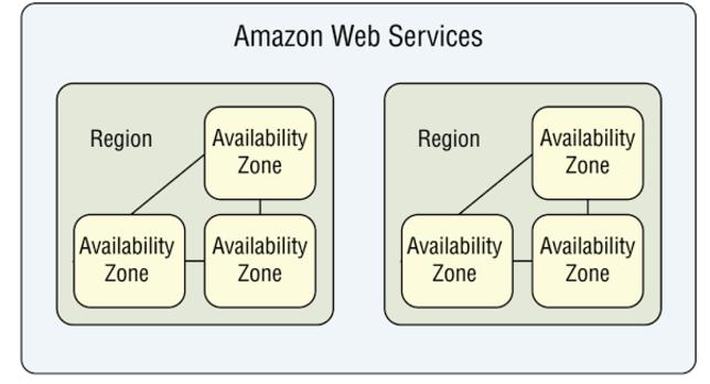 Business Continuity Management Amazon s infrastructure has a high level of availability and provides customers with the features to deploy a resilient IT architecture.