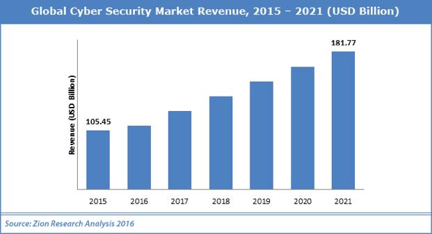 28,9 9,4 3,4 2009 2010 2011 2012 2013 2014 Zion Research: Cyber Security Market Trends and Forecast 2015-2021 (August 2016) PwC