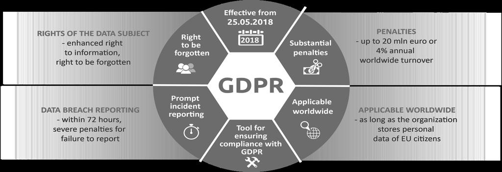 THE IMPACT OF GDPR GDPR is happening fast and