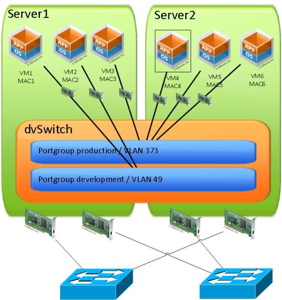 vnetwork distributed switch Multiple distributed switches