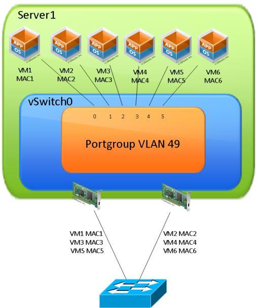 Route based on originating virtual port VSS + VDS Default configuration Even distribution of traffic if the number