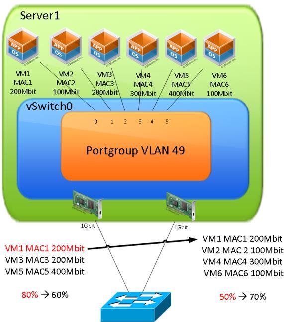 Route based on physical NIC load (vds) VDS Initial placement based on Route based on originating virtual port If RX
