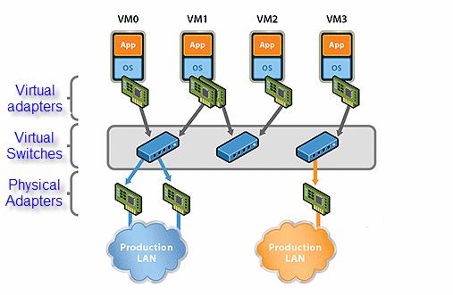 Hypervisor networking virtualization VM-to-VM and VM to physical host traffic handled via