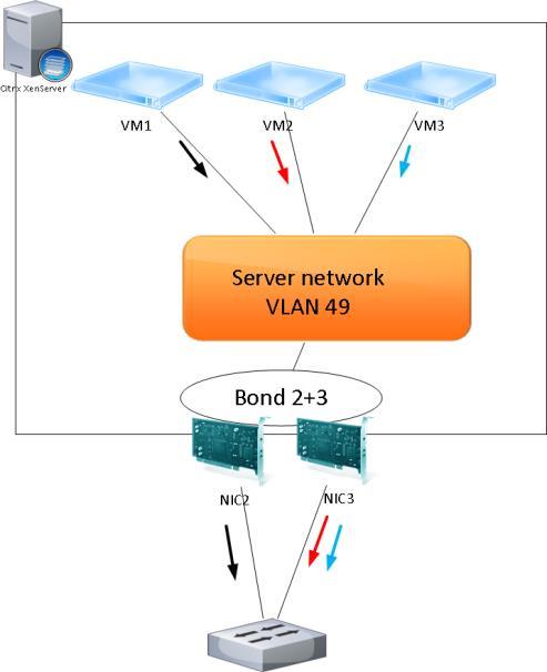 Active-active balance-slb Server Load Balancing 1 VM is fixed to 1 physical adapter Every 10 second