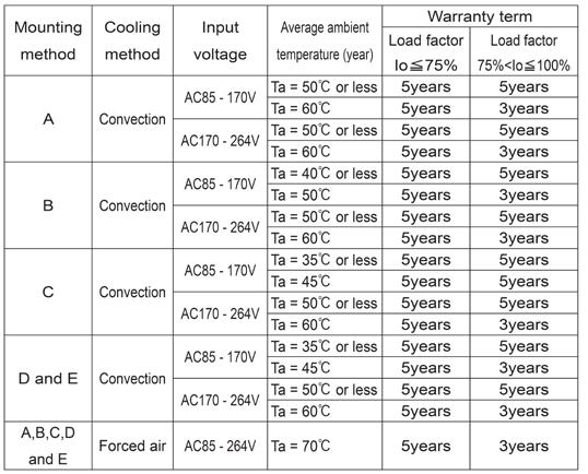 3 Function Description Warranty Table 3.2 Warranty Applicable Electric Cable Table 3.