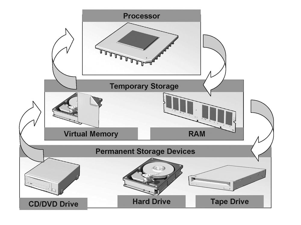 20 Understanding Hardware Drives Drives are physical devices that store data, or enable you to access data on particular types of media.