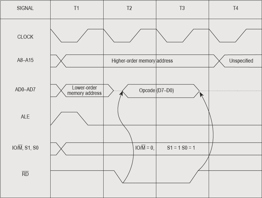 Timing Diagram: The timing diagram of an instruction is obtained by drawing the binary levels on the various signals of 8085. It is drawn with respect to the clock input of the microprocessor.
