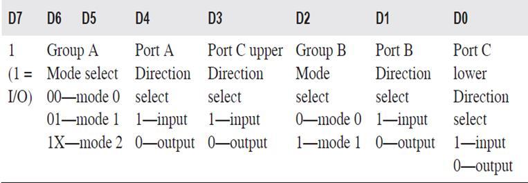 Description of various Modes of 8255 I/O Mode: Input/output mode is selected when bit D7=1 of the control word register. Mode 0: Simple input or output for Port A, Port B, and Port C.