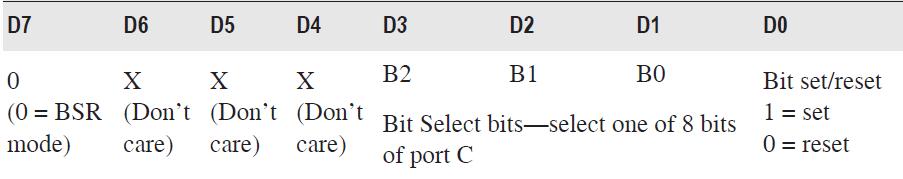 Handshake and interrupt capability. Mode 2: Bi-directional Bus for Port A. Port-C bits is used as handshake signal. BSR Mode: Figure 3.