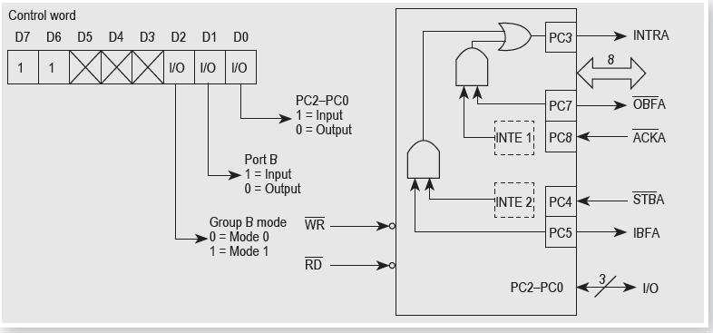 Mode 2 : Bidirectional Data Transfer Figure 3.6: 8255 Mode 2: Bidirectional Input/output Figure 3.6 shows mode2 bidirectional input/output port for Port A.