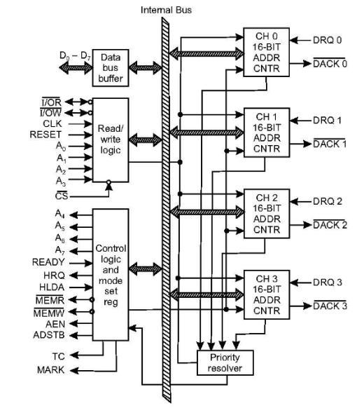 Figure 3.7 shows block diagram of 8257 DMA controller.