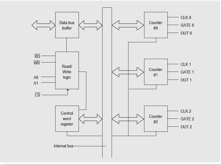 Timer or counter operation. Can count in binary or BCD Can be used to interrupt the processor. Single +5V supply Can operate from DC to 2 MHZ. Block Diagram of 8253 Figure 3.