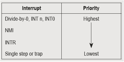 Interrupt types in 8086 The lowest five interrupt types in the 8086 (i.e., types 00H 04H) are dedicated to a) Type 00H or divide-by-0 interrupt b) Type 01H or the single step (trap) interrupt c) Type