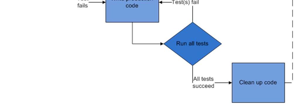 Test Driven Development Tests first!
