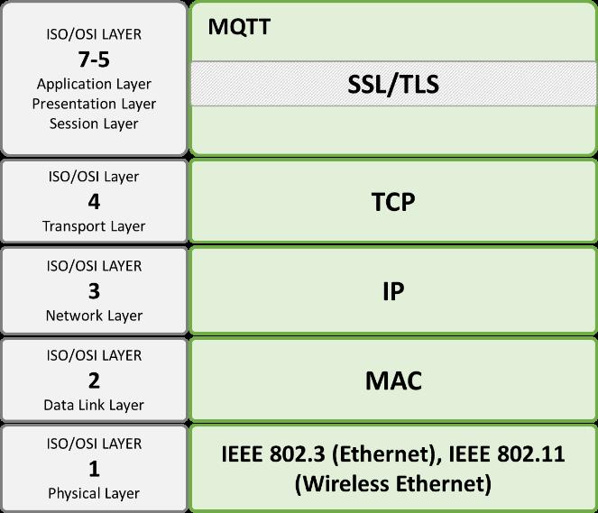 securing the communication. Fig 17 illustrates the communication stack presented in 4.3, including MQTT. Communication stack with MQTT and TLS.