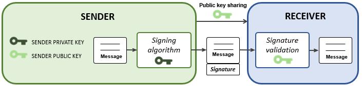 Digital signature A digital signature is used to guarantee the authenticity, the integrity and non-repudiation of a message.