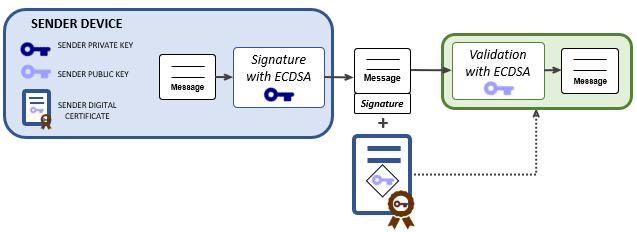 Finally, the receiver retrieves the sender public key from the digital certificate and uses it to validate the signature of the received message.
