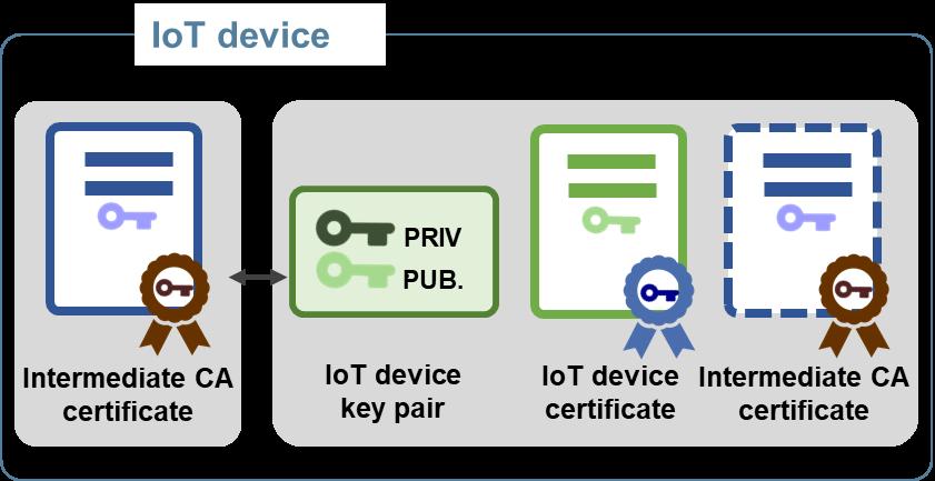 These credentials will be stored inside the A71CH and will be used to register the IoT device certificate and establish a secure connection