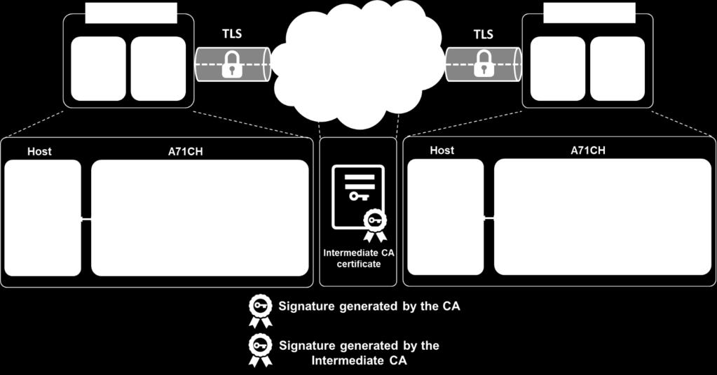 Connection between IoT devices and AWS IoT cloud Transport Layer Security protocol (TLS) IoT devices own several connectivity features that allow them to exchange data with the cloud.