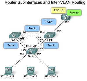 Interface Configuration: subinterface To overcome the hardware limitations of inter-vlan routing based on router physical interfaces, virtual subinterfaces and trunk links are used, as in the