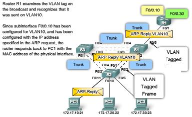 PC1 is on VLAN10, and PC3