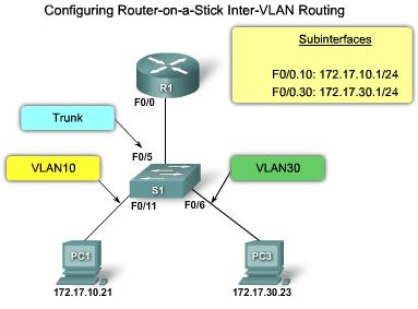 Router on a Stick Inter-VLAN Routing Router Configuration The subinterface Fa0/0.