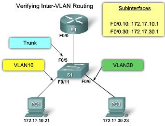Verify Router on a Stick Inter-VLAN Routing For the example shown in the figure, you would initiate a ping and a tracert from PC1 to the PC3.