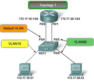 Switch Configuration Issues: Topology 1 When using the traditional routing model for inter- VLAN routing, ensure that the switch ports that connect to the router interfaces are configured on the