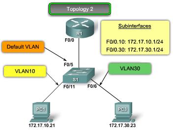 Switch Configuration Issues: Topology 2 In Topology 2, the router-on-a-stick routing model has been chosen.