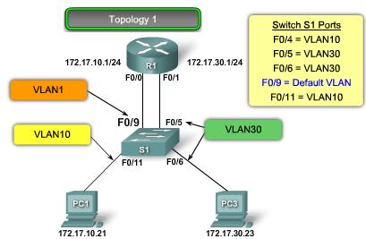 Router Configuration Issues: Topology 1 One of the most common inter-vlan router configuration errors is to connect the physical router interface to the wrong switch port, placing it on the incorrect