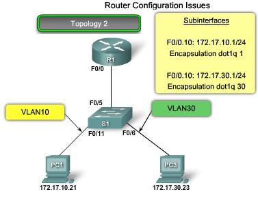 Router Configuration Issues: Topology 2 In Topology 2, router R1 has been configured to use the wrong VLAN on subinterface F0/0.