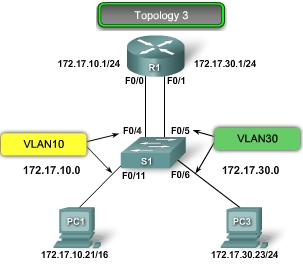 IP Addressing Issues: Topology 3 In Topology 3, PC1 has been configured with the incorrect subnet mask. According to the subnet mask configured for PC1, PC1 is on the 172.17.0.0 network.