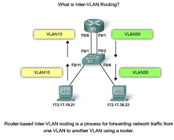 Introducing Inter-VLAN Routing Now that you know how to configure VLANs on a network switch, the next step is to allow devices connected to the various VLANs to communicate with each other.