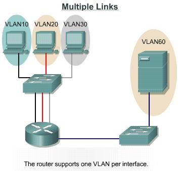 The router interface is configured to operate as a trunk link and is connected to a switch port configured in trunk mode.