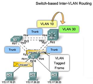 Inter-VLAN Routing Layer 3 switch Some switches can perform Layer 3 functions, replacing the need for dedicated routers to perform basic routing on