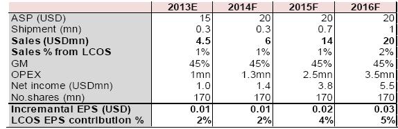 pessimistic on LCoS forecasts. 2015 EPS estimates revised down 90-100% in only 9 months.