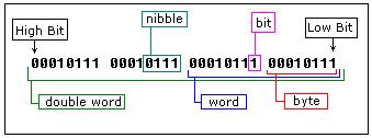 X86 Data Types Byte - 8 bit binary or ASCII character Word - 16 bit binary
