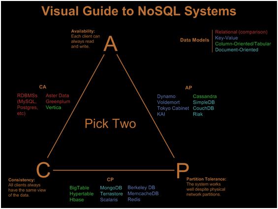 What is NoSQL?