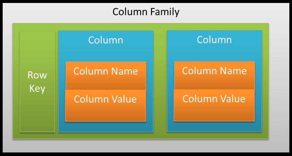 familes Columns which are