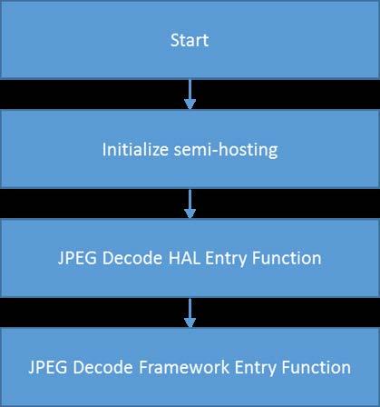 jpeg_decode_framework_api_mg.h and jpeg_decode_framework_thread_entry.c. These files are used to illustrate the JPEG Decode Framework APIs in a complete design.