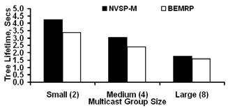 But, with NVSP-M, we have shown that it is possible to determine multicast trees of relatively very large lifetime, at least for smaller and medium sized multicast groups, compared to that of BEMRP,