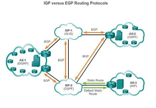 TYPES OF ROUTING PROTOCOLS IGP AND EGP ROUTING PROTOCOLS Interior Gateway Protocols (IGP) - Used for routing within an AS Include