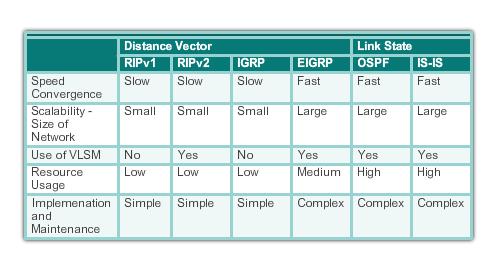 TYPES OF ROUTING PROTOCOLS
