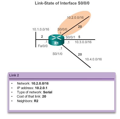 LINK-STATE UPDATES LINK AND LINK-STATE The first step in the link-state routing process