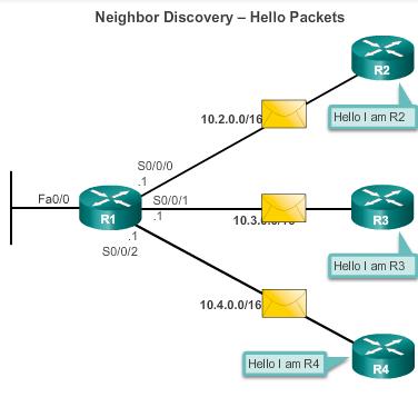 The second step in the link-state routing process is that each router is responsible
