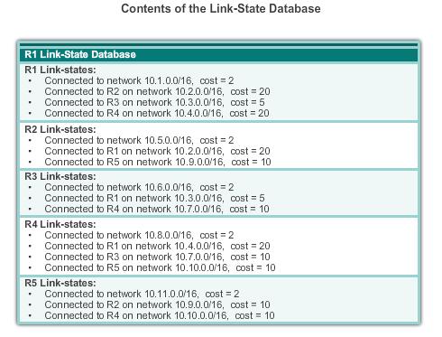 LINK-STATE UPDATES BUILDING THE LINK-STATE DATABASE The final step in the link-state routing process is that each