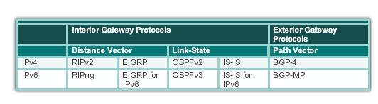DYNAMIC ROUTING PROTOCOL OPERATION THE EVOLUTION OF DYNAMIC ROUTING PROTOCOLS Dynamic routing protocols used in