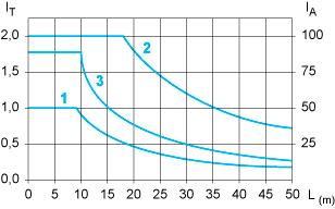 Performance Curves Curves for Determining Cable Type and Length According to the Current 16-channel Sub-base L Cable length I T Total current per sub base (A) I A